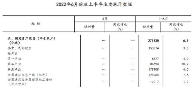 同比增長7.6%！國家統(tǒng)計(jì)局：上半年建筑業(yè)總產(chǎn)值128980億元